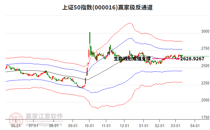 000016上證50贏家極反通道工具