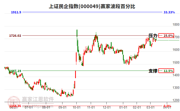 上證民企指數(shù)贏家波段百分比工具 上證民企指數(shù)贏家波段百分比工具