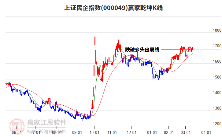 000049上證民企贏家乾坤K線工具 000049上證民企贏家乾坤K線工具