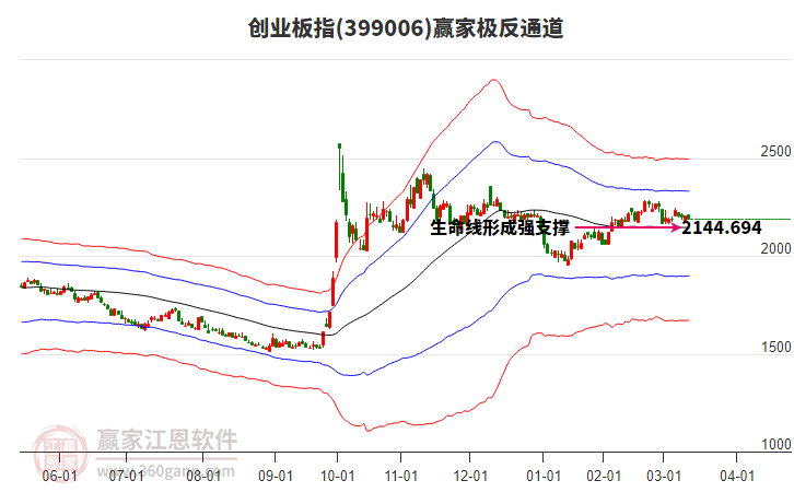 399006創(chuàng)業(yè)板指贏家極反通道工具
