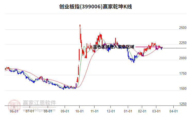 399006創(chuàng)業(yè)板指贏家乾坤K線工具