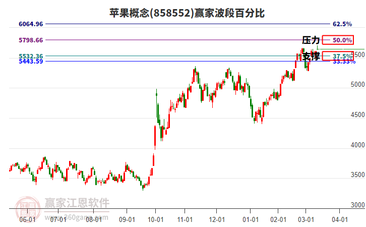 蘋果概念贏家波段百分比工具 蘋果概念贏家波段百分比工具