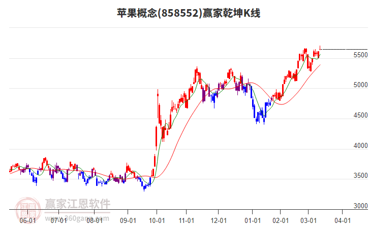 858552蘋果贏家乾坤K線工具 858552蘋果贏家乾坤K線工具