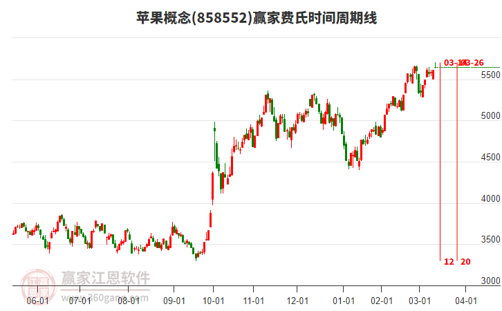 蘋果概念贏家費(fèi)氏時(shí)間周期線工具 蘋果概念贏家費(fèi)氏時(shí)間周期線工具