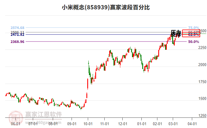 小米概念贏家波段百分比工具