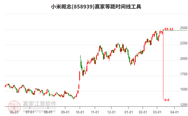 小米概念贏家等距時(shí)間周期線工具
