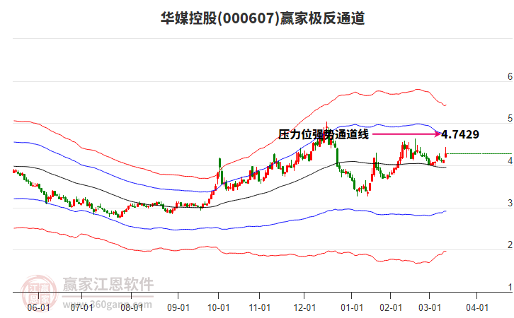 000607華媒控股贏家極反通道工具 000607華媒控股贏家極反通道工具