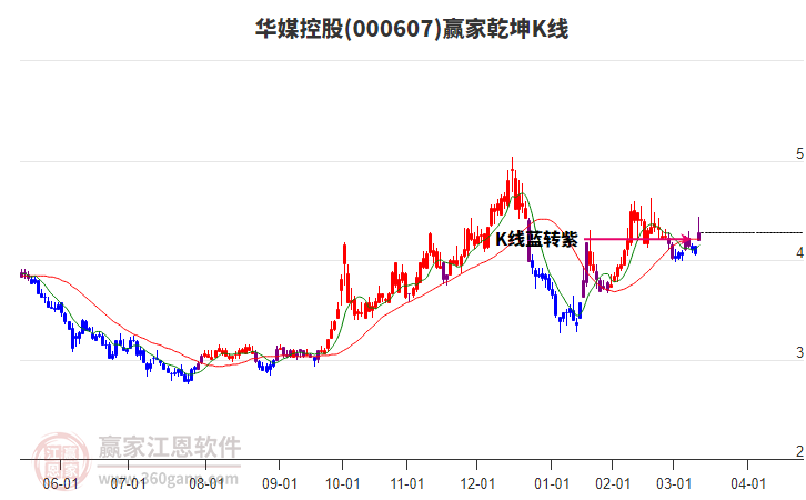 000607華媒控股贏家乾坤K線工具 000607華媒控股贏家乾坤K線工具