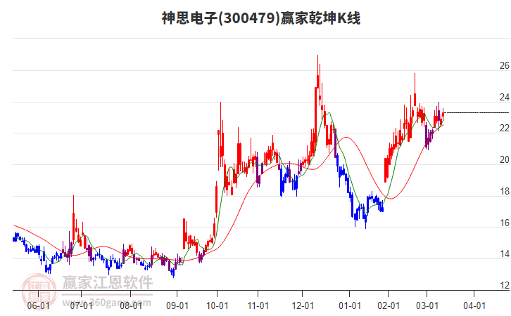 300479神思電子贏家乾坤K線工具 300479神思電子贏家乾坤K線工具