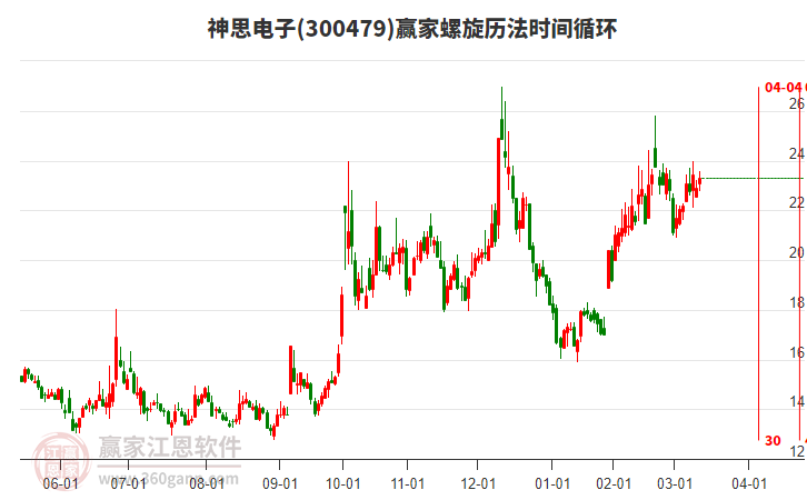 300479神思電子贏家螺旋歷法時(shí)間循環(huán)工具 300479神思電子贏家螺旋歷法時(shí)間循環(huán)工具