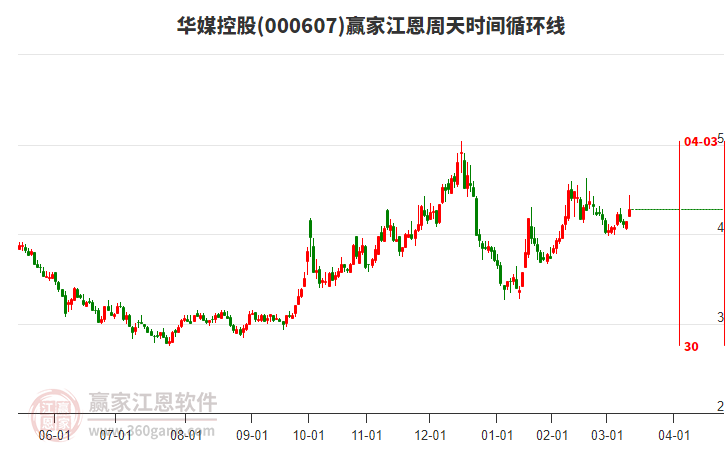 000607華媒控股贏家江恩周天時(shí)間循環(huán)線工具 000607華媒控股贏家江恩周天時(shí)間循環(huán)線工具