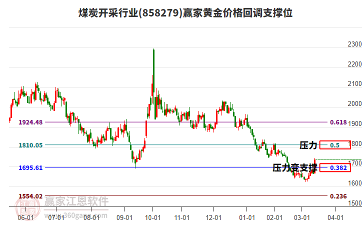煤炭開(kāi)采行業(yè)黃金價(jià)格回調(diào)支撐位工具