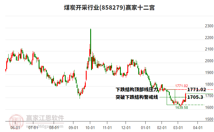 858279煤炭開采贏家十二宮工具 858279煤炭開采贏家十二宮工具