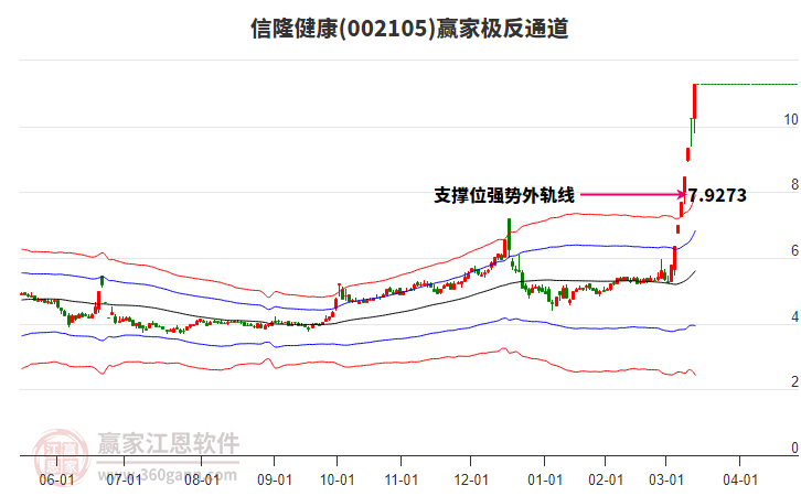 002105信隆健康贏家極反通道工具