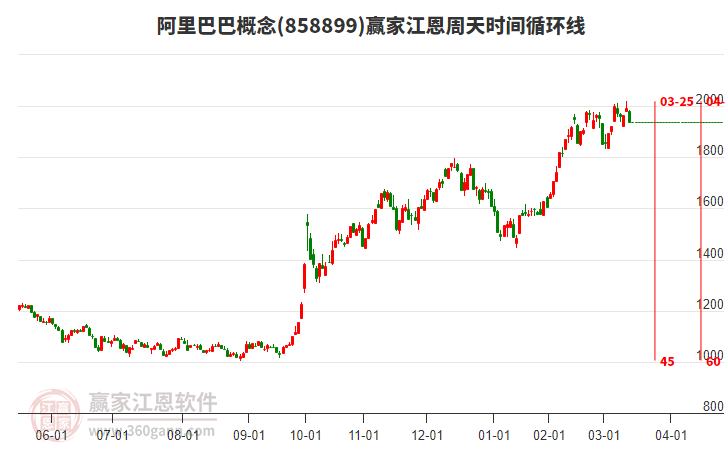 阿里巴巴概念贏家江恩周天時(shí)間循環(huán)線工具 阿里巴巴概念贏家江恩周天時(shí)間循環(huán)線工具