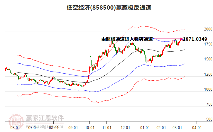 858500低空經(jīng)濟(jì)贏家極反通道工具