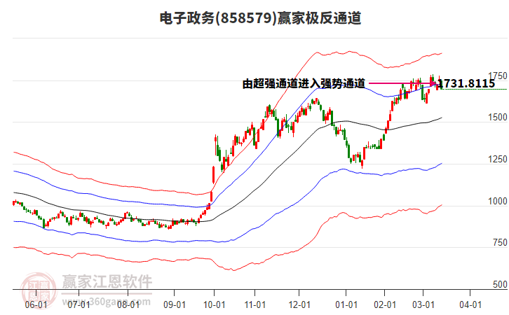 858579電子政務(wù)贏家極反通道工具