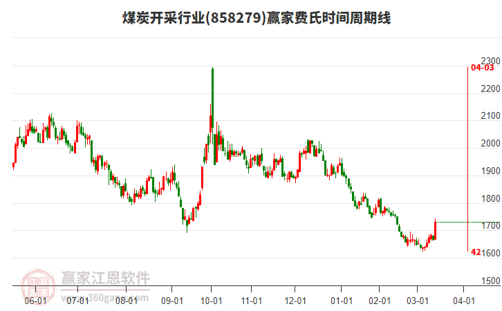 煤炭開(kāi)采行業(yè)費(fèi)氏時(shí)間周期線工具