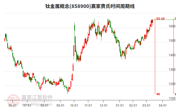 鈦金屬概念費(fèi)氏時(shí)間周期線工具 鈦金屬概念費(fèi)氏時(shí)間周期線工具