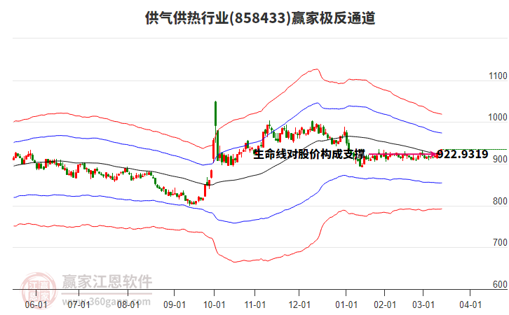 858433供氣供熱贏家極反通道工具