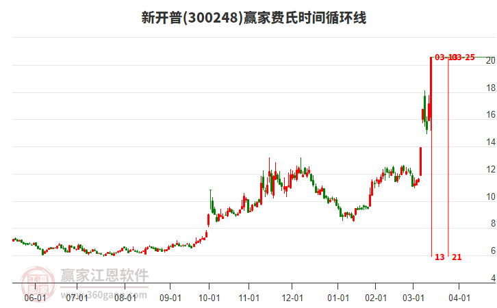 300248新開普費(fèi)氏時間循環(huán)線工具