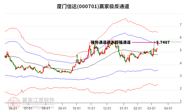 000701廈門信達(dá)贏家極反通道工具