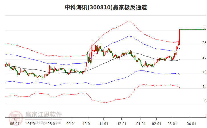 300810中科海訊贏家極反通道工具 300810中科海訊贏家極反通道工具