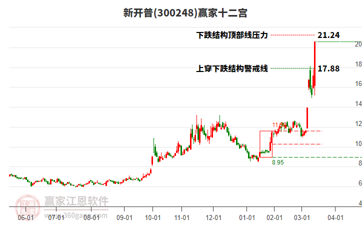 300248新開普贏家十二宮工具