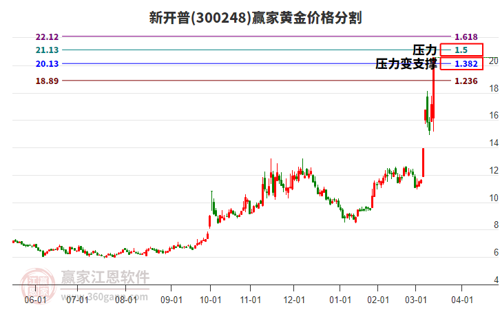 300248新開普黃金價格分割工具