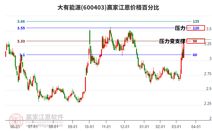 600403大有能源江恩價(jià)格百分比工具