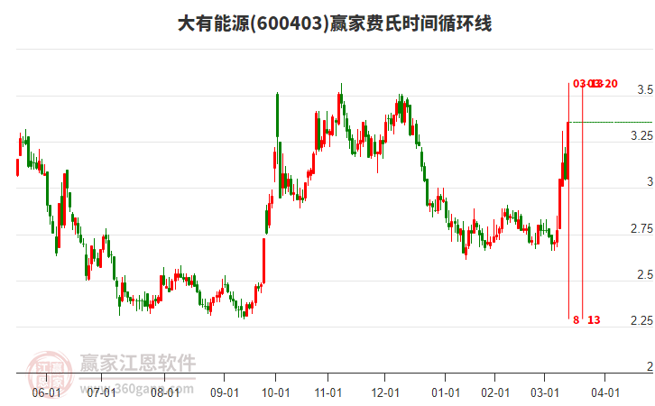 600403大有能源費(fèi)氏時(shí)間循環(huán)線工具