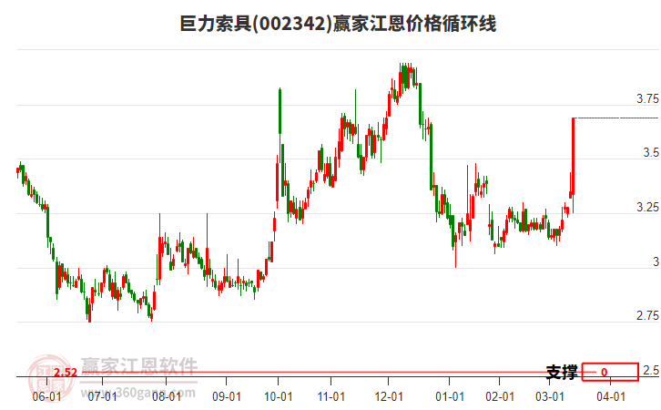 002342巨力索具江恩價(jià)格循環(huán)線工具