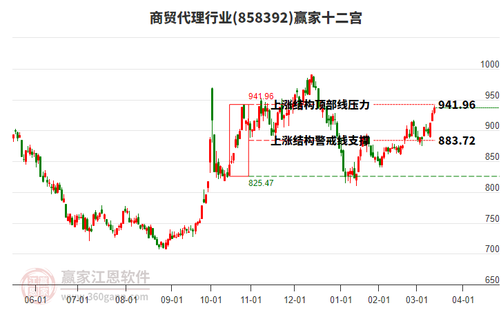 858392商貿(mào)代理贏家十二宮工具 858392商貿(mào)代理贏家十二宮工具