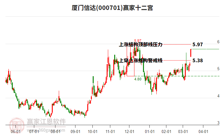 000701廈門(mén)信達(dá)贏家十二宮工具 000701廈門(mén)信達(dá)贏家十二宮工具