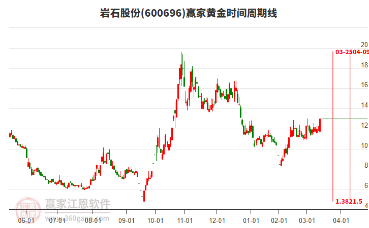 600696巖石股份黃金時間周期線工具