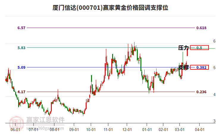 000701廈門(mén)信達(dá)黃金價(jià)格回調(diào)支撐位工具 000701廈門(mén)信達(dá)黃金價(jià)格回調(diào)支撐位工具