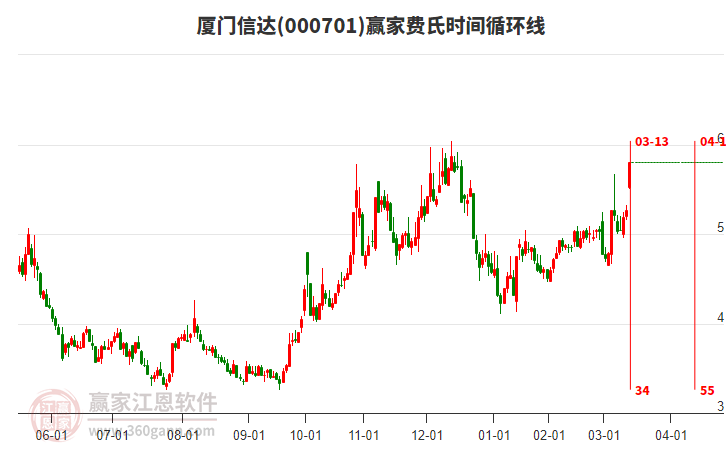 000701廈門(mén)信達(dá)費(fèi)氏時(shí)間循環(huán)線工具 000701廈門(mén)信達(dá)費(fèi)氏時(shí)間循環(huán)線工具