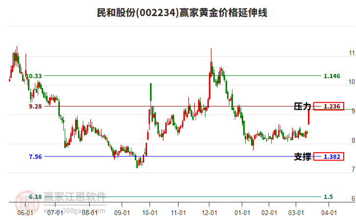 002234民和股份黃金價(jià)格延伸線(xiàn)工具 002234民和股份黃金價(jià)格延伸線(xiàn)工具