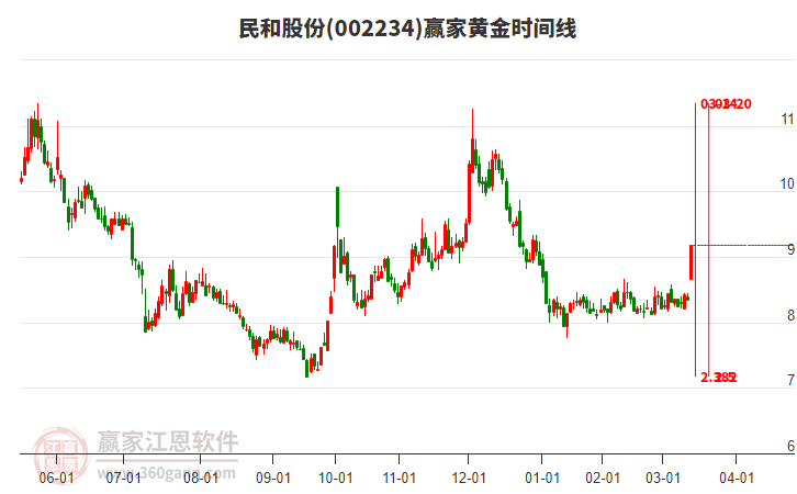 002234民和股份黃金時(shí)間周期線(xiàn)工具 002234民和股份黃金時(shí)間周期線(xiàn)工具