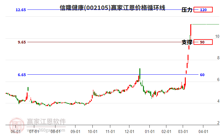 002105信隆健康江恩價(jià)格循環(huán)線工具