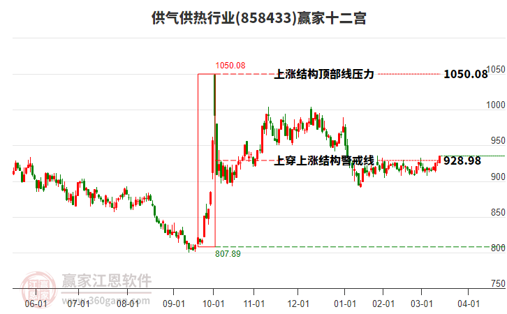 858433供氣供熱贏家十二宮工具