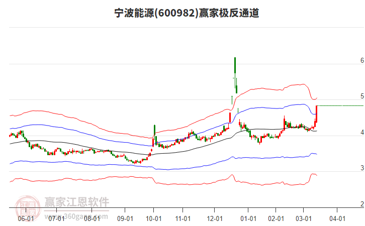 600982寧波能源贏家極反通道工具