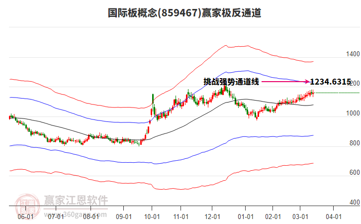 859467國際板贏家極反通道工具