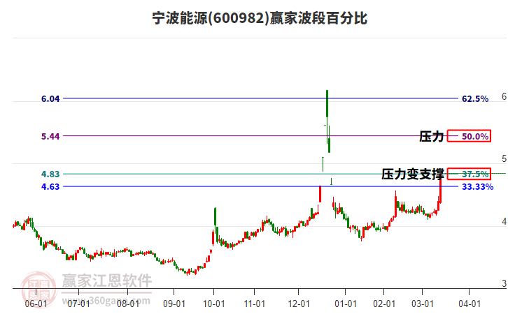 600982寧波能源波段百分比工具