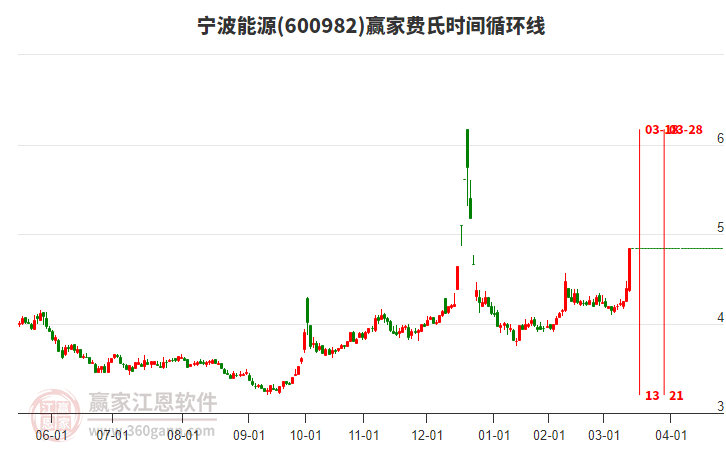 600982寧波能源費(fèi)氏時(shí)間循環(huán)線工具