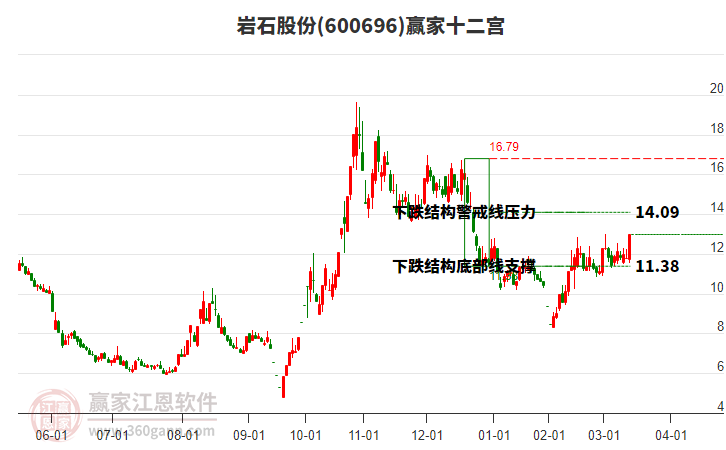 600696巖石股份贏家十二宮工具