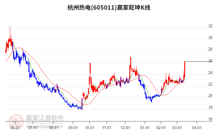 605011杭州熱電贏家乾坤K線工具