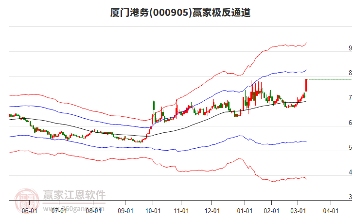 000905中證500贏家極反通道工具