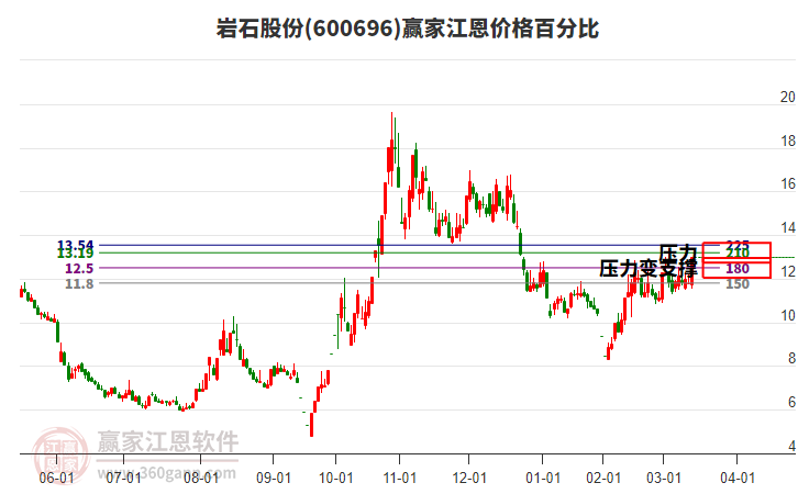 600696巖石股份江恩價格百分比工具