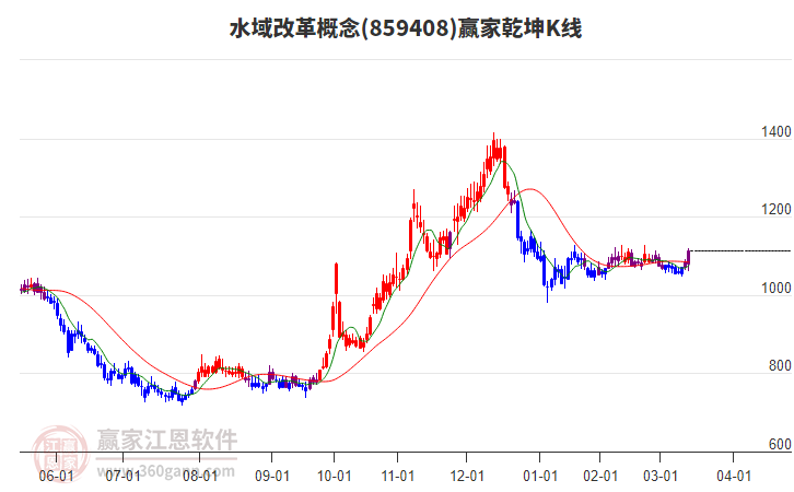 859408水域改革贏家乾坤K線工具